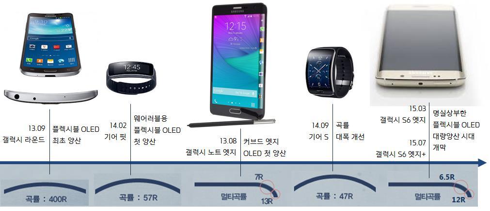 III. 중소형 OLED, 플렉시블타입이대세 1. 플렉시블 OLED 가양산되는시대에진입 중소형 OLED 기술이 리지드타입에서플렉시블 타입으로진화 중소형 OLED 기술이평면형의리지드타입에서구부리고휘고접을수있는플렉시블타입으로급속히진화하고있다.