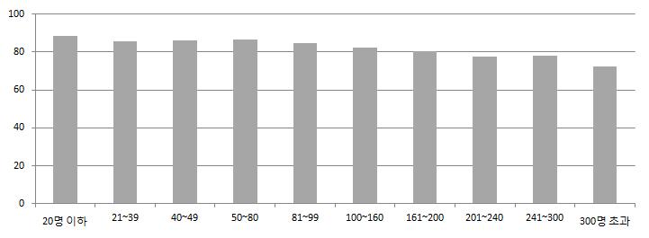 10 그림 2 어린이집정원규모별정원충족률 4. 연구결과가. 어린이집적정규모 보육서비스전달체계상에있는공급자와운영자, 이용자측면에서적정하다고생각하는어린이집규모를조사한결과는다음과같음. 1) 공급자 시군구보육공무원대상으로어린이집적정규모를조사한결과, 100~160인규모가 30.5% 로가장많고, 다음은 50~80명 28%, 81~99명 20.