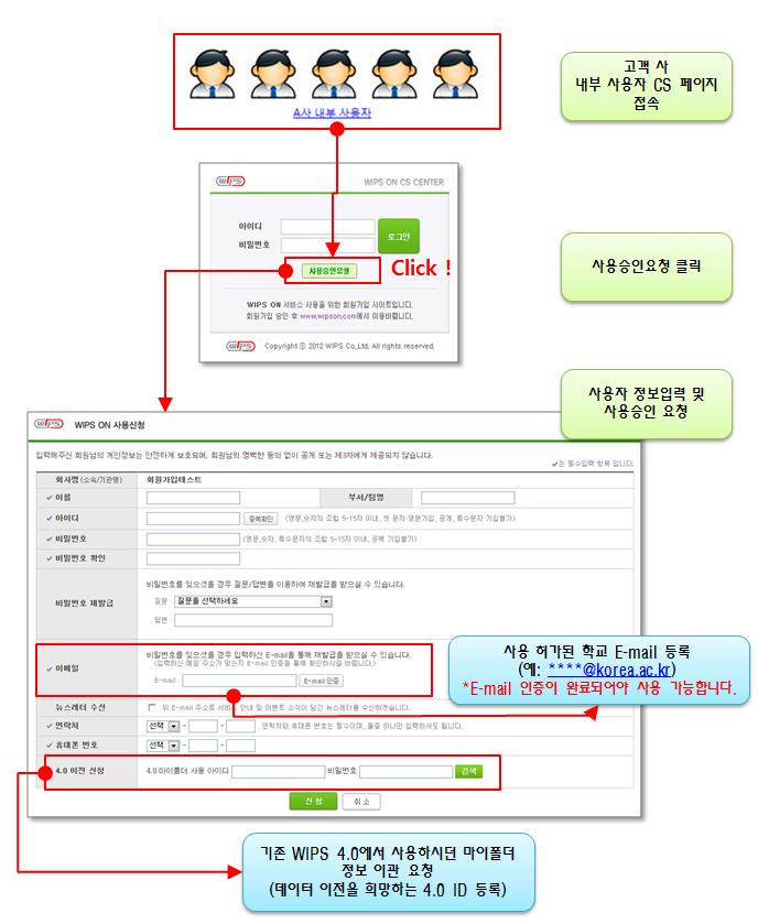 WIPS ON 가입방법 고객사의내부사용자는 WIPS ON 서비스이용을위해 윕스에서제공된고객사회원관리시스템페이지 (CS 페이지 ) 에서신규회원가입과정을거쳐야합니다. 내부사용자의회원가입신청은앞서제공된 CS 페이지 URL(http://cs.wipson.