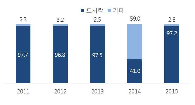 2016 가공식품세분시장현황 - 도시락시장 o 2014년을제외하고, 즉석섭취식품수출중도시락이차지하는비중이 96% 이상으로대부분으로나타남 o 도시락수출액은 2011년 2억 9,780만달러에서 2015년 3억 7,400만달러로 25.