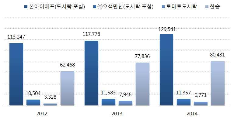 제 3 장도시락시장현황 명품한정식도시락 (19,900 원 ) 으로갈비구이와삼채샐러드, 궁중잡채, 곤드레밥, 국, 아이스홍시, 밑반찬으로구성되어있음.