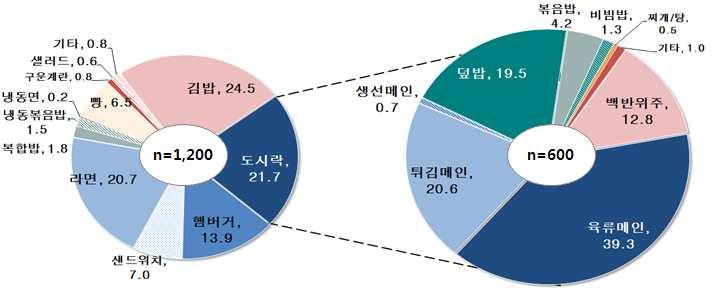 2016 가공식품세분시장현황 - 도시락시장 제 1 절도시락구입특성 o 도시락소비특성파악을위해 2016년 9월 12일 ~ 9월 21일까지도시락에대한구매및소비경험이있는온라인조사패널 600명을대상으로소비자조사를진행하였으며, 성별분포는남성 (50%), 여성 (50%), 연령별분포는 10대 (20.0%), 20대 (40.0%), 30대 (40.0%) 임 18) 1.