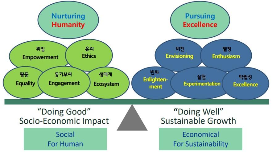 II. 기업가정신의흐름과변화 사람중심의기업가정신 (Humane Entrepreneurship) 부각 기업생존및성장의초점이기업경영의효율성을높이는것에서기업의사회적가치창출과기여와같은인간성회복으로옮겨가는추세임 ( 배종태, 2017) - 4차산업혁명의본질이인간의행위와본성을이해하고, 이에맞는사회적수요를해결하기위한다양한기술융합및해법의적용이라할때,