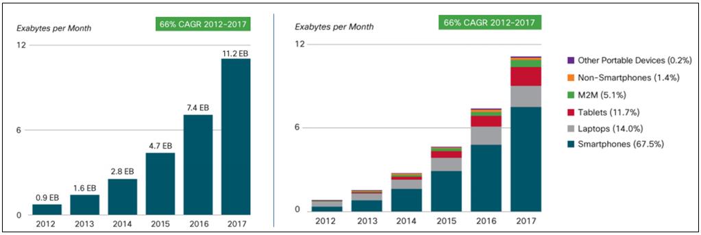 주간기술동향 2013. 5. 8. < 자료 >: 2013.2.Cisco Visual Networking Index Global Mobile Data Traffic Forecast for 2012-2017 ( 그림 1) 글로벌모바일데이터트래픽전망 ( 좌 ) 과디바이스유형별데이터트래픽전망 ( 우 ) 고있는추세이다.