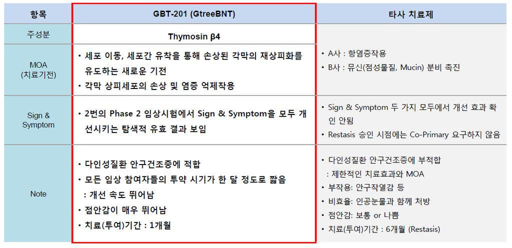 지트리비앤티 (115450/KQ [ 도표 5] 지트리비앤티와타사의안구건조증치료제비교 자료 : 지트리비앤티, SK 증권 3. 또다른성장동력, 희귀성질환파이프라인 희귀성질환치료제인희귀성의약품은 fast track 을적용하여임상기간이짧고, 임상환자수와임상비용도적은데다상당한고가의약가로인해글로벌의약품시장에서블루칩으로떠오르고있다.