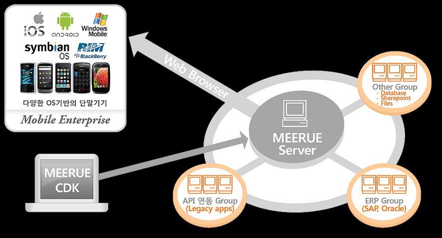 사업영역 2) Software Marketplace (Global Solution Technical /Marketing