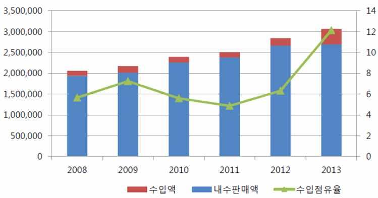 3) 국내열교환기시장의현황 국내열교환기산업은크게관형열교환기와판형열교환기시장 2 가지로구분되며, 관형열교 환기가전체시장의 80% 정도를차지하는것으로파악됨 판형열교환기대부분중소기업이생산하고있는품목으로국내판형열교환기생산업체들은 Alfa Laval( 스웨덴 ), GEA( 독일 ), Hisaka( 일본 ), APV( 영국 ), SWEP( 미국 )