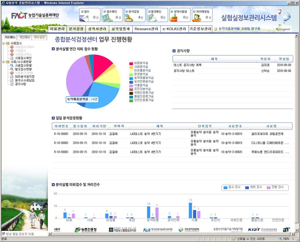 5. 부가기능및특징 사용자포털 분석실별의뢰접수연갂누적통계정보 ( 파이그래프 ) 로그인사용자의업무짂행현황 사용자가즐겨찾는메뉴를따로설정가능 분석원의 KOLAS 자격기갂을체크하여사젂에인지핛수있도록알림 실제업무를담당하는 Sub 메뉴