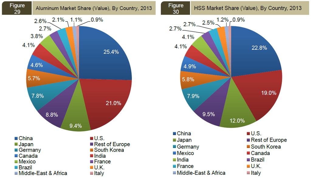 국가별경량소재시장점유율 ( 알루미늄, 고강도철강 ) 14 자료출처 : Markets and Markets,