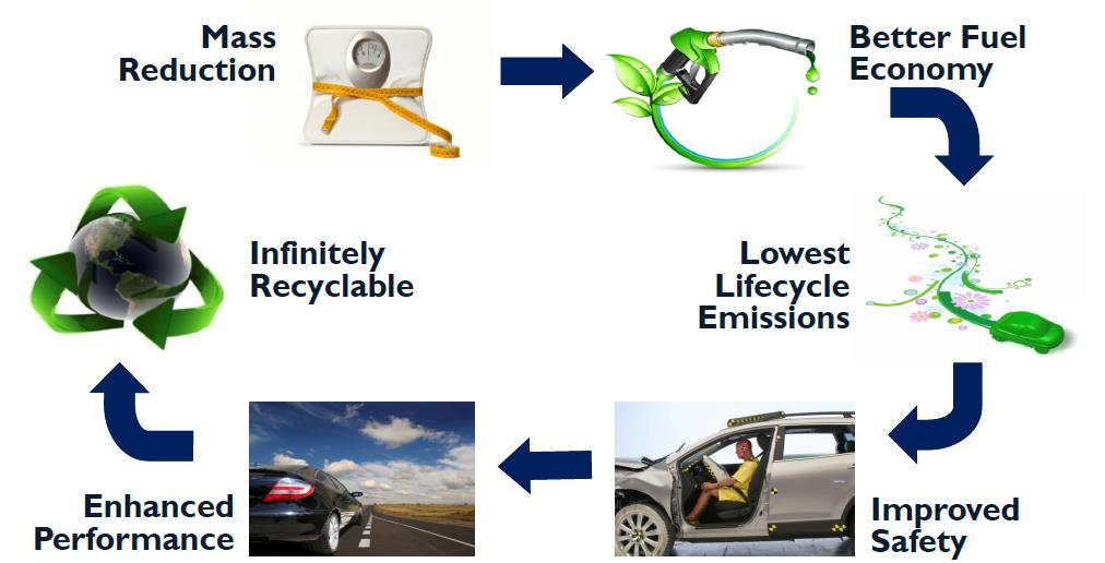 주요정책 : 연비및환경규제에따른자동차경량화 16 출처 : 2020 년국가별승용차연비및 CO2 규제현황, 2014 환경부 / 산업통상자원부 전세계적인연비향상, CO 2