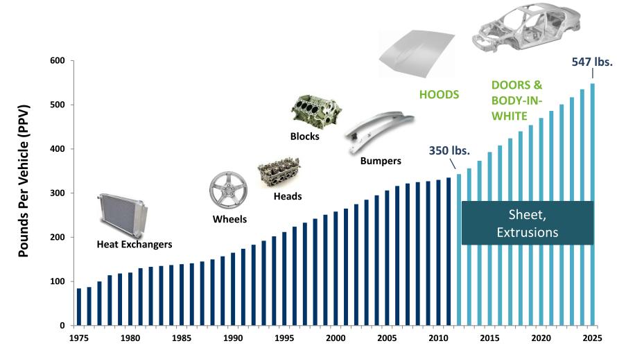 환경이슈 자동차경량화와알루미늄 27 자동차용알루미늄 - 40 년간지속성장 (~7