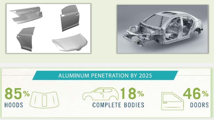 종에서알루미늄바디적용 성장동력 - 자동차메이커의알루미늄적용확대 ( 15 10% 25 16%,