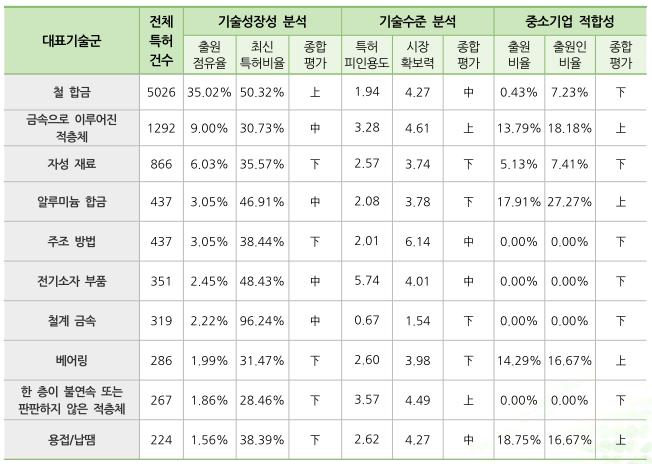 대표기술군분석 34 전체유효특허대상출원건수를기준으로다출원국제특허분류 (IPC) 상위 10