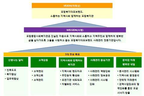 기관현황 포항종합사회복지관현황 1. 일반현황 시설명 포항종합사회복지관 소재지경상북도포항시남구상공로 46 번길 13 운영법인어린이재단 ( 회장 : 이제훈 ) 기관장정인숙 운영형태포항시위탁개관일 1989. 11.