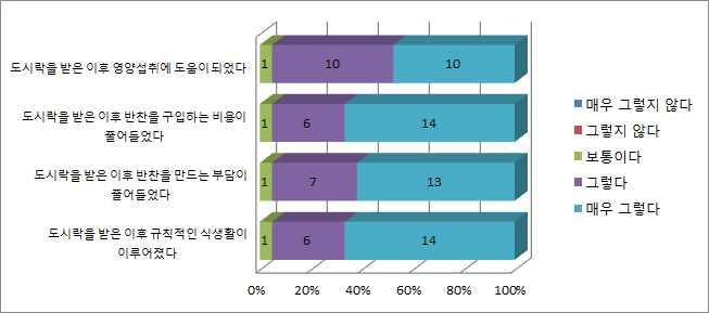 서비스제공기능 5. 평가 1) 성과목표평가 성과목표 1. 대상자의건강한식생활을유지하도록돕고식사구매및조리부담을줄이도록돕는다. 평가지표 자료원 자료수집방법 건강한식생활유지식사구매및조리부담경감정도 복지관자체조사 서비스이용자대상설문조사 자료수집시기 2015.1.26.