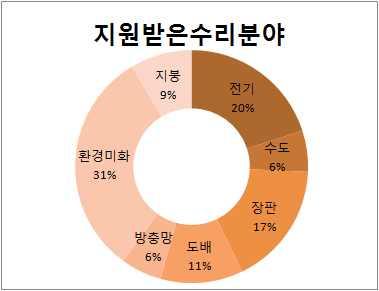 주거환경개선에대한사항