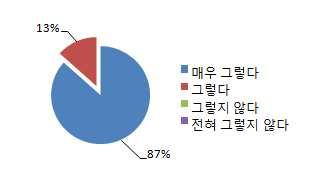 지역조직화기능 4. 소요예산 : 금 3,500,000 원 ( 금삼백오십만원 ) 5. 평가 1) 성과목표평가 성과목표 1. 실종유괴시대처방법을아동들에게숙지시킴으로써실종유괴에대한위험을예방한다.