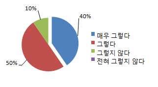 지역조직화기능 교사들의응답결과를종합해볼때실종유괴예방교육이실제로실종유괴위험을예방하는데기여하였고, 보육교사로써판단할때본교육이만족스러운내용으로구성되어있다고평가할수있다. < 표 2> 인형극을통한실종유괴예방교육의도움여부및아동연령의적절성여부 1. 아동발달을고려할때인형극을통한실종유괴예방교육이도움이된다고생각하십니까? 2. 본프로그램내용이귀원아동연령에적당하다고생각하십니까?