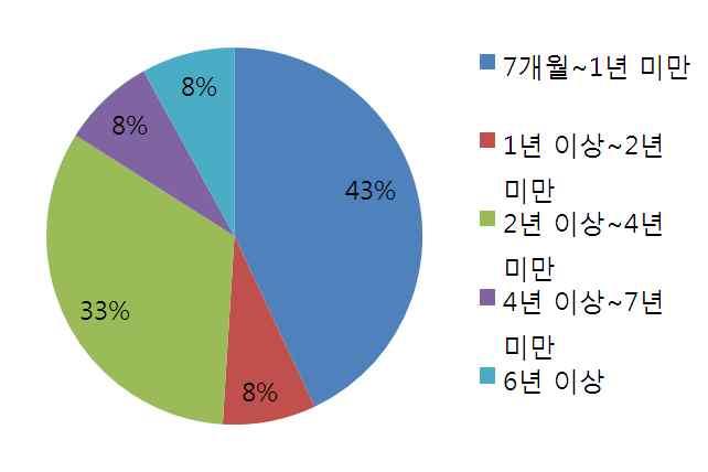 부설기관 구분빈도도표 7 개월 ~1 년미만 5 명 아동센터이용기간 1 년이상 ~2 년미만 1 명 2 년이상 ~4 년미만 4 명 4 년이상 ~6 년미만 1 명