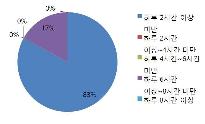 년미만 8%, 6 년이상은 8% 응답하였다.