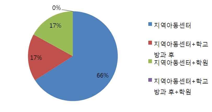 10명 0명 2명 0명 12명 이용아동의하루평균이용시간은 4 시간미만 83%, 8 시간미만이 17% 응답하였다.