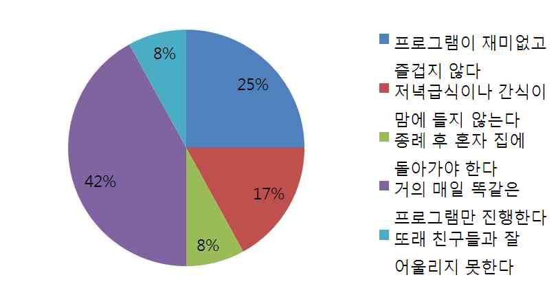 또래친구들과의관계형성이 17%, 식사및간식이 8% 응답하였다.