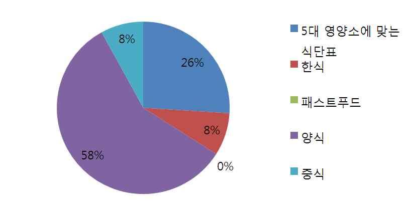 부설기관 구분빈도도표 급식제공시선호메뉴 식단표 (5 대영양소 ) 계 한식 패스트푸드 양식 중식 3명 1명 0명 7명 1명 12명 급식제공시선호하는메뉴는 5