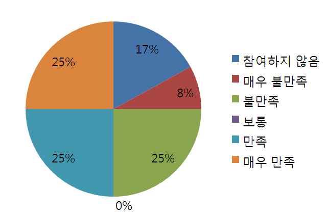 0명 5명 5명 11명 특기적성미술프로그램만족도는불만족이 8%, 보통 34%, 만족 42%, 매우만족 8% 이며이용아동중