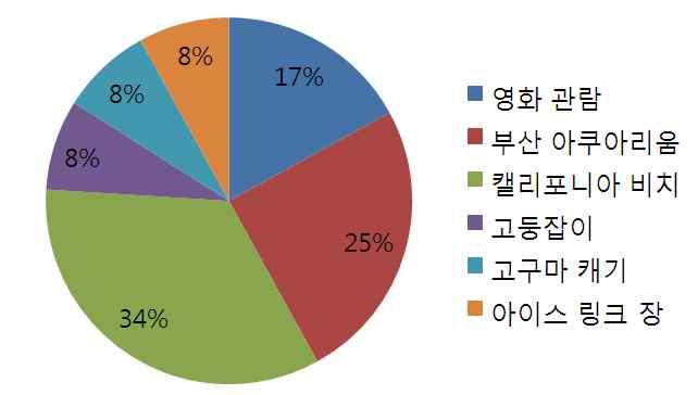 부설기관 4) 문화사업 구분빈도도표 문화체험만족도 매우불만족불만족보통만족매우만족참여하지않음계 0명 0명 2명 6명 4명 0명 12명 문화체험서비스에대한만족도는보통이 17%, 만족이 50%, 매우만족이 33% 로응답하였다.