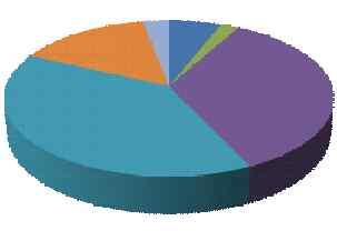 52% 26% 부모의경제적, 심리적부담완화정도 0% 3% 27% 전혀도움이되지않았다도움이되지않았다보통이다조금도움이되었다매우도움이되었다 44% 장난감도서관의이용이귀하의자녀놀이교육및장난감구입등에들어가는경제적비용이나심리적부담을덜어주는데도움이되었는가 라는질문에 도움이되지않았다 3%(3 명