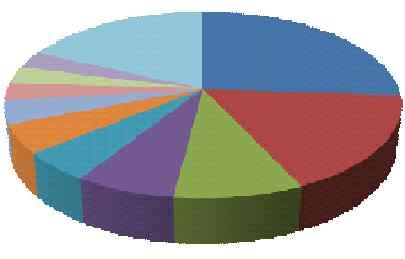 34% 장난감도서관이용자거주지역 3% 3% 3% 4% 5% 5% 18% 7% 9% 26% 17% 대도오천죽도장성용흥양덕지곡상도대잠해도기타 장난감도서관이용자의거주지역은대도동 26%(26 명 ), 오천 17%(17 명 ), 죽도동 9%(9 명 ), 장성동 7%(7 명 ), 용흥동 5%(5 명 ), 양덕동 5%(5 명 ), 지곡동 4%(4 명 ), 상도동