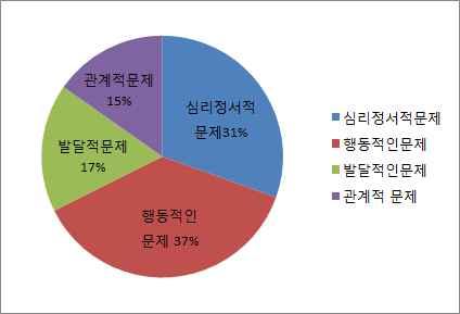 중점사업 7. 평가 1) 성과목표평가 평가지표자료원자료수집방법자료수집시기 1) 초기에호소한아동및가족의주요문제증상호전정도 2) 보호자의긍정적인양육태도향상 복지관자체조사 프로그램참여자대상설문조사 2014 년 10 월 01 일부터 12 월 31 일까지 평가내용 1.