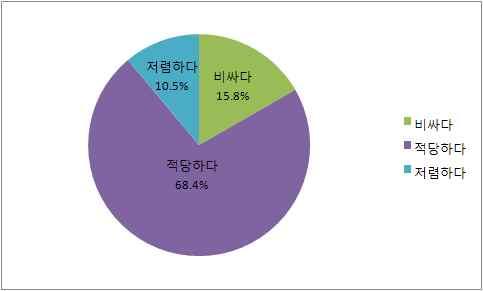 중점사업 3) 만족도평가 센터를이용하는이용자들의만족정도는만족한다. 46% 로가장많은분포를보였으며치료비에대한만족도질의에과반수이상이 68.4% 가적당하다고응답하였다.