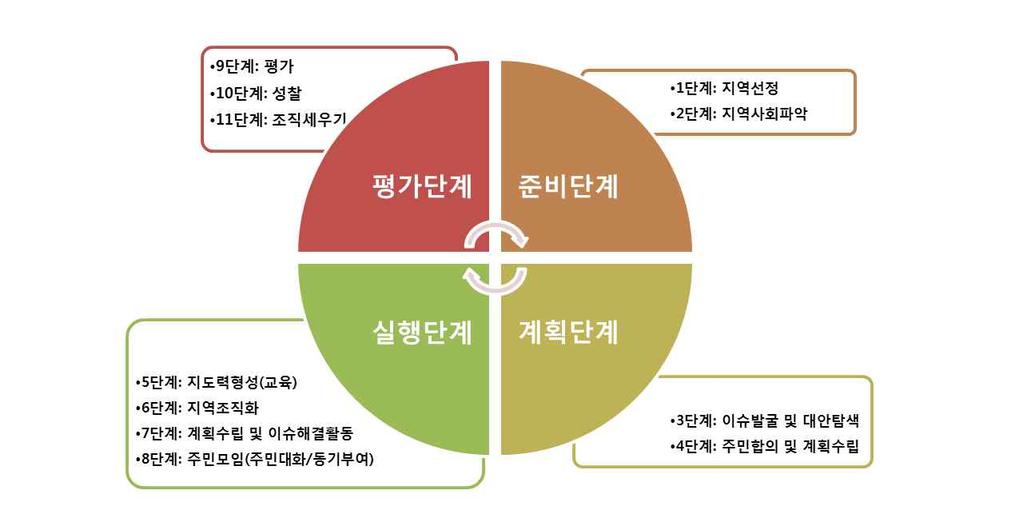 중점사업 한과정에서나온이야기임. 이와같이지역사회개발을위해수행하고있는역할들을지역사회가수행해나갈수있도록할필요가있음. 이를위해서는향후법인전입금을줄이고, 그부분만큼지역사회의후원이더많은비중을차지하도록만들필요가있음. 계속적으로법인전입금을늘려투입하면오히려주민들의의존성을높이기때문임.