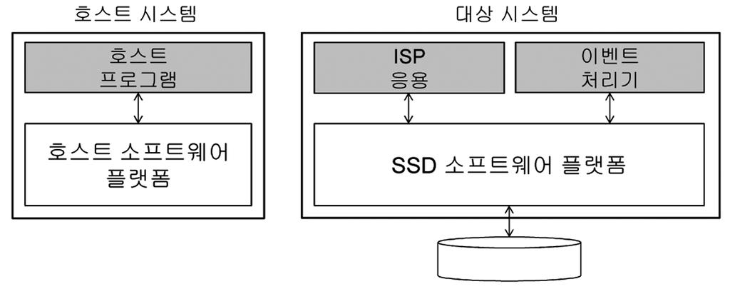 저장장치내처리를위한 SSD 소프트웨어플랫폼시뮬레이터 603 본논문에서는이러한문제를해결하기위해 ISP를위한 SSD 소프트웨어플랫폼을제안한다. 먼저응용개발자를위한 SSD 프로그래밍모델을고안하고이를지원하는 SSD 소프트웨어플랫폼을설계한다. 고안된프로그래밍모델은 ISP 응용뿐만아니라저장장치내의특정이벤트발생시동작할이벤트처리기의개발을가능하게한다.