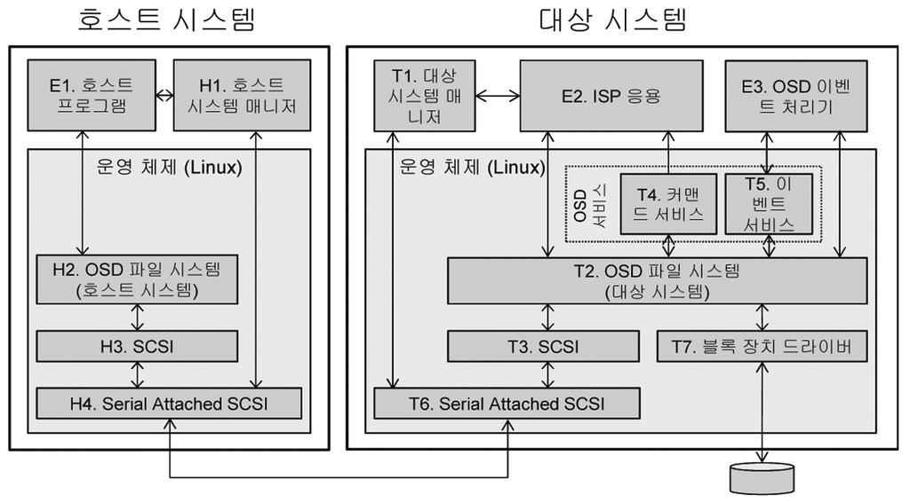 저장장치내처리를위한 SSD 소프트웨어플랫폼시뮬레이터 605 그림 3 소프트웨어블록다이어그램스를제공하고이들인터페이스가호출되면 RPC를통해대상시스템으로명령을전달한다. H2. OSD 파일시스템 ( 호스트시스템부분 ) 호스트시스템에위치하는 OSD 파일시스템으로 Linux 표준파일인터페이스를유저레벨프로그램에게제공한다.