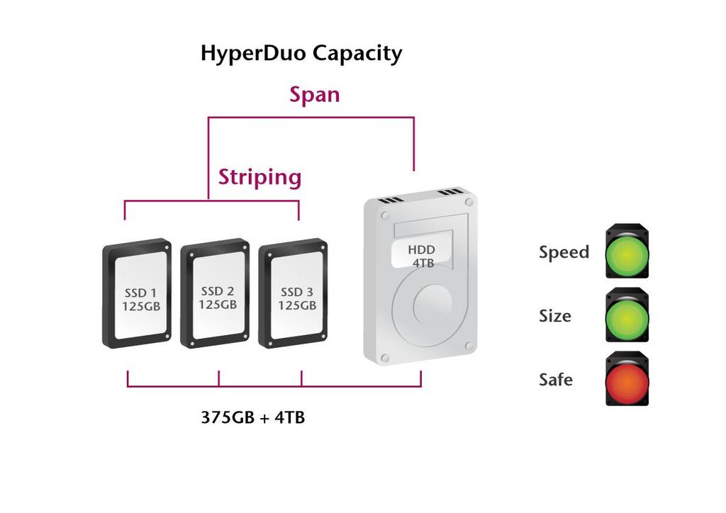 HYPERDUO (Capacity and Safe) www.ez-net.co.kr HyperDuo 모드는일반 HDD 와 SSD 를 RAID 로엮어서사용하는기능입니다. Capacity 모드는 SSD 와 HDD 에모두파일을저장을할수있습니다. 용량은 HDD + SSD 로사용할수있습니다.