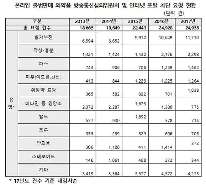 식품의약품안전처는온라인에서불법으로의약품을판매하는사이트 에대해방송통신심의위원회와인터넷포털사이트에차단을요청하 고있다 최근 년간방송통신심의위원회와인터넷포털사이트에 차단요청한현황을보면 년 건 년 건 년 건 년 건 년 건으로 년간총 건이었다