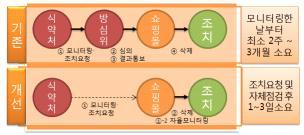 석을토대로의약품제조소의위험도평가모델을마련하고위험도기반평가방식을적용하여 년현장감시계획수립하였다 생산단계부터유통단계까지수입의약품안전관리를강화하기위하여 의약품수입관리기준을준수하기위한