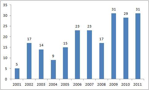 2001~2011 년까지의약품경고체계를통해보고된사건수 이중에서위변조의약품사건으로분류될수있는사례들에대하여구체적으로적발된의약품의성분과보고시기등을살펴보면 총 건의위변조의약품에대한사건이있었으며 주로약국을통해해당 의약품에대한회수가이루어졌음 또한경고체계수준으로평가해보면 단계중주로 단계가주를이루었다 구체적으로보고된사례를보면 년에는 만명이복용할수