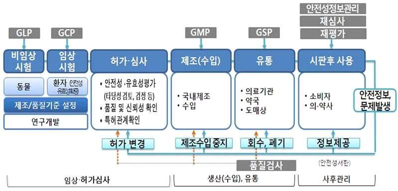 등에대하여최소한하나이상을허위로표기한의약품으로정의하고있다 European directive 의변조의약품 (falsified drug) 정의 우리나라는약사법령또는관련규정에위변조의약품과관련하여범위 등을규정하고있지않으나 약사법제 조