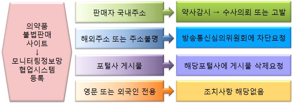 제 2 장의약품분야감시 온라인불법판매자조치시관련기관업무협조 - 식약청위해사범중앙조사단 ( 수사의뢰 ), 방송통신심의위원회 ( 사이트차단 ), 인터넷포털사 ( 게시글등삭제요청 ) 등 - 지자체의경우점검결과제조업체에대한추가점검이필요하다고판단될경우관할지방식약청으로점검의뢰 사안별정책적판단이필요하거나사회적파급효과가크다고판단되는경우에는본청보고및사전협의 3