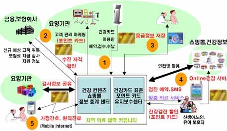 BM 사례 4 : 양산부산대학교병원 (U-Dream) o 신축되는양산제2캠퍼스 ( 11년 3월개원예정 ) 를바이오산업, 소아 노인 만성질환전문병원으로특성화추진 o 부산대학교병원과지역거점병원 (13곳) 이의료협력커뮤니티형성 < 양산부산대학교병원 u- 헬스시스템구성 ( 안 ) > * 자료 : u-health 비즈니스전략세미나, 2006 o 한편부산광역시는