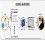 (LGCNS), 요양시설 RFID( 유니시스, 키스컴 ) < 병원환자정보서비스 >