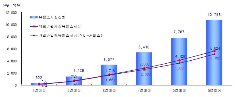 o 세계 u-헬스케어시장이 01년 700억달러에서 10년 3,800억달러규모로평균 20% 이상성장할것으로예측 ( 일본미쓰비스종합연구소 ) - 미국의디지털홈헬스케어서비스매출규모는향후 5년내에 5배가까이급성장하여 2010년 21억달러규모전망 고령자모니터링서비스는연간 22%,