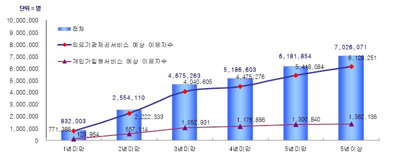 6만명, 매출규모는 5년이후약 1조 756억원에달할것으로예상 * 자료 : ETRI, 신규 u-health 비즈니스모델개발을위한시장수요분석보고서, 2005 o u-헬스케어와관련하여 IT, 통신, 가전업체가전담부서를설치하는등관련업체와의전략적제휴도추진 - 삼성전자