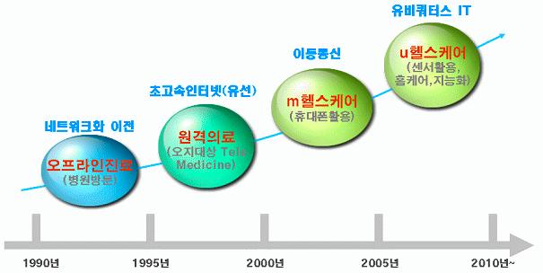 u-health 개념및정의 u-health : UbIquitous + Healthcare( 보건의료 ) + Health( 건강 ) 종래의원격보건의료, 헬스케어, e-health 를포함한보다넓은개념 유비쿼터스 IT 기술을활용하여