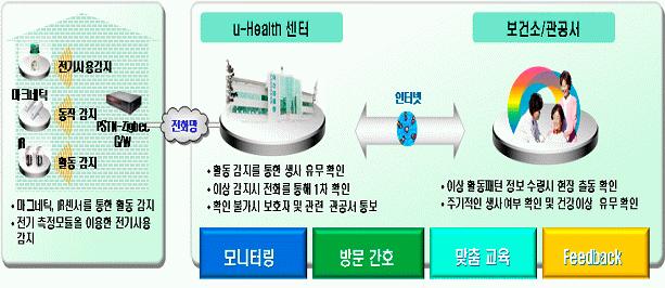 [ 참고 ] 독거노인 u-care 시스템구축 추진배경 고령사회진입, 독거노인수증가등사회적인변화로 독거노인고독사 ( 孤獨死 ) 방치, 소외와고립등노인문제가사회적이슈로부각 주요서비스내용 서비스구성도