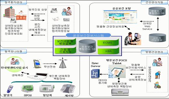 [ 참고 ] USN 기반의원격모니터링시스템구축 추진배경 u-it 기술을활용한원격의료서비스도입이증가하고있으나, 법 / 제도적한계로정식 진료서비스로의활성화는아직미비 주요서비스내용 서비스구성도 의료취약환경