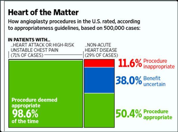 Appropriateness of PCI?